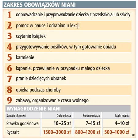 Zakres obowiązków niani