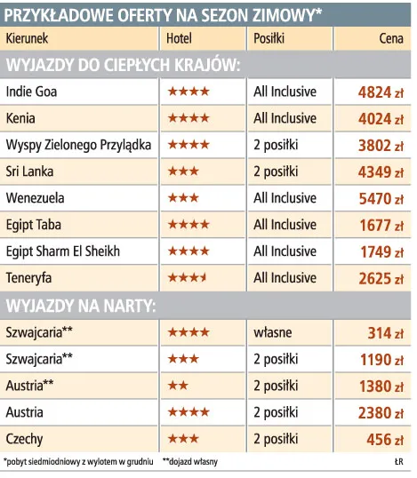 Wakacje zimą będą nawet 20 proc. droższe niż rok temu