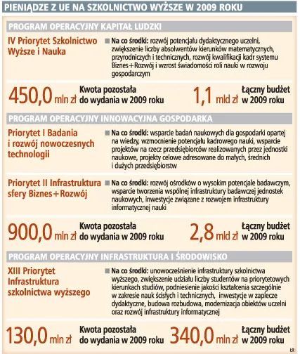 Pieniądze z UE na szkolnictwo wyższe w 2009 roku