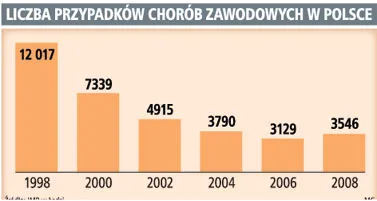 Liczba przypadków chorób zawodowych w Polsce