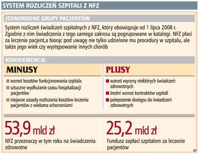 System rozliczeń szpitali z NFZ