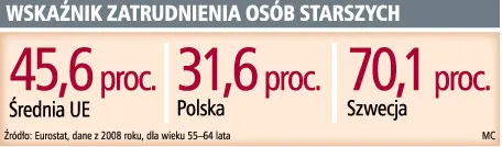 Wskaźnik zatrudnienia osób starszych