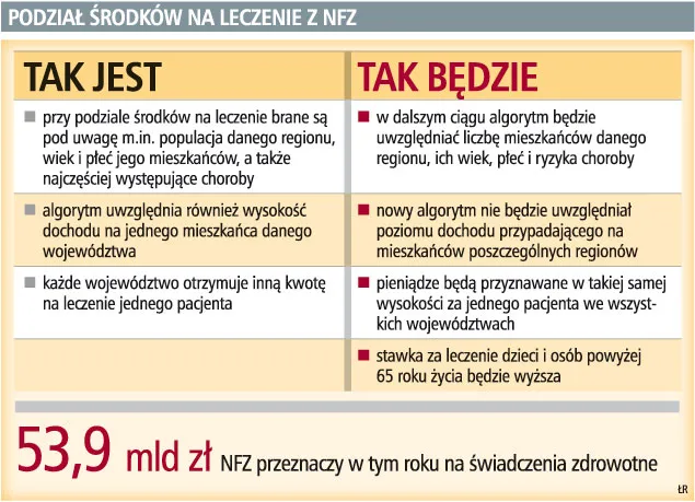 Podział środków na leczenie z NFZ