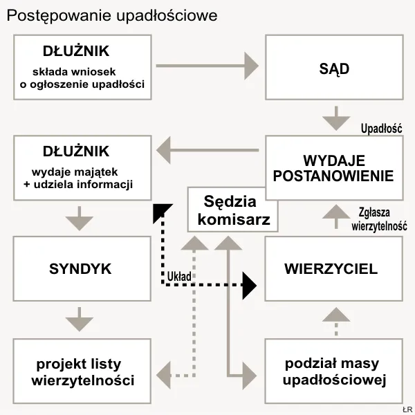 Postępowanie upadłościowe