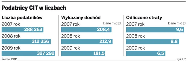 Podatników CIT przybyło 14 tys., a ich dochody spadły