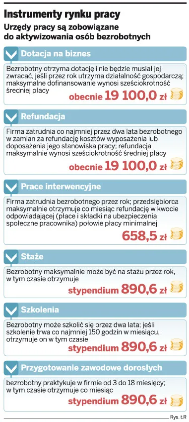 Instrumenty rynku pracy