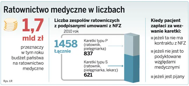 Ratownictwo medyczne w liczbach