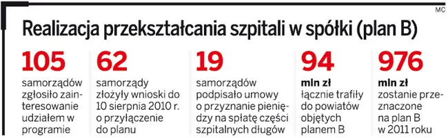 Realizacja przekształcania szpitali w spółki (plan B)
