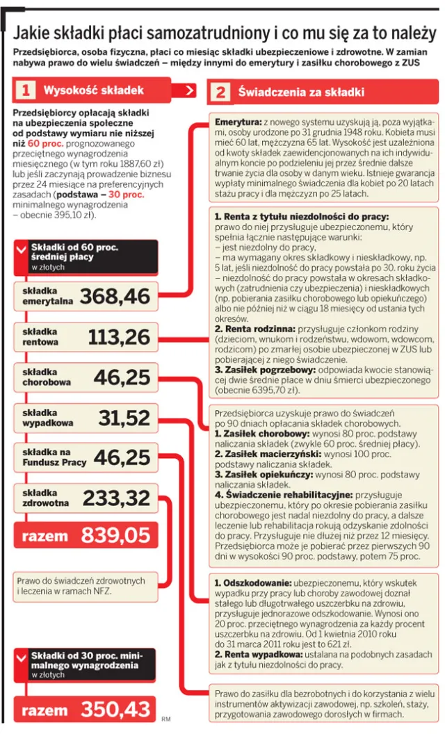 Przenosząc firmę do UE, można stracić na składkach