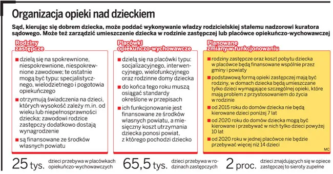 Organizacja opieki nad dzieckiem