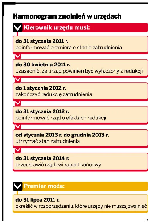 Harmonogram zwolnień w urzędach