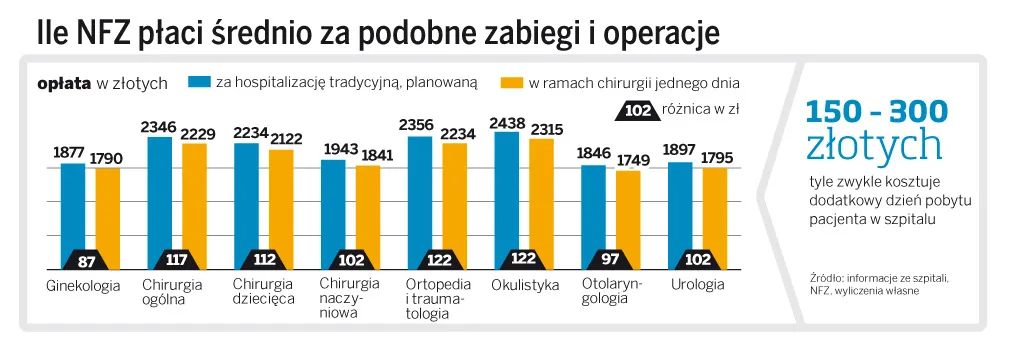 Ile NFZ płaci średnio za podobne zabiegi i operacje