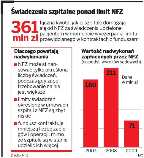 Świadczenia szpitalne ponad limit NFZ`