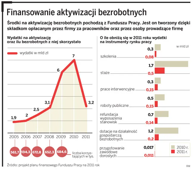 Oszczędności w budżecie uderzą w bezrobotnych
