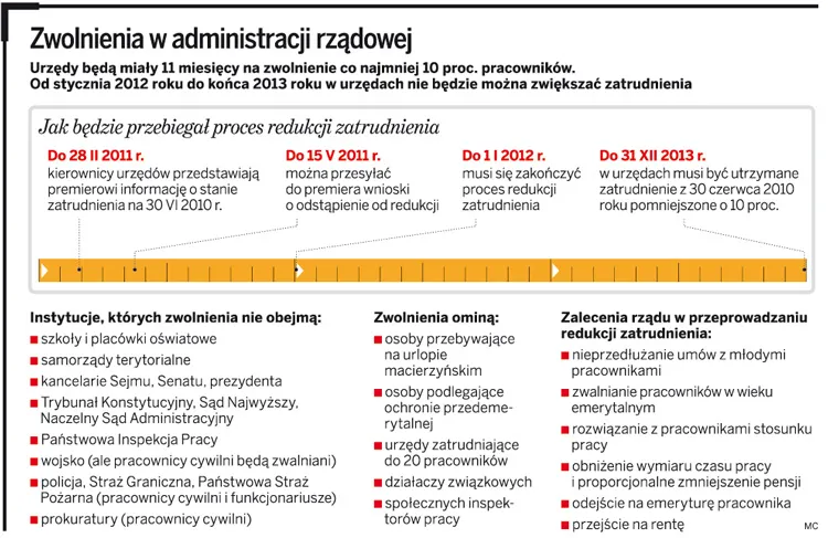 Zwolnienia w administracji rządowej