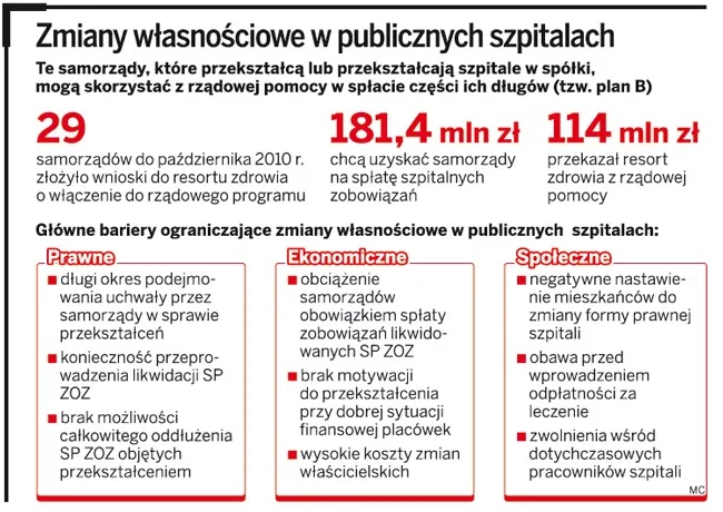 Zmiany własnościowe w publicznych szpitalach