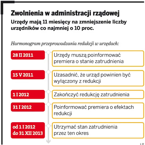 Zwolnienia w administracji rządowej
