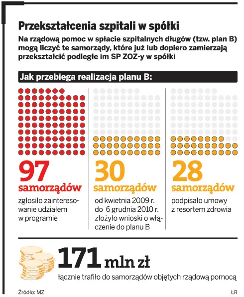 Przekształcenia szpitali w spółki