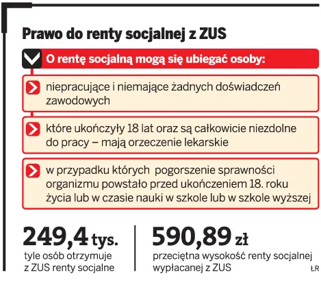 Prawo do renty socjalnej z ZUS
