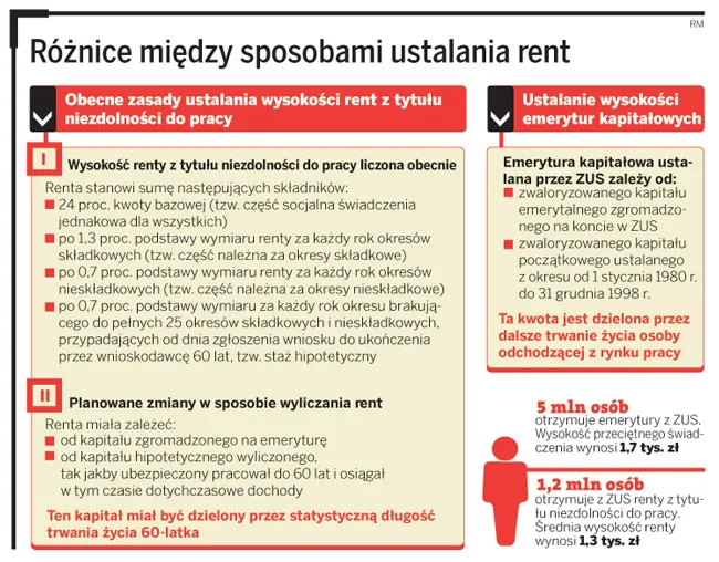 Różnice między sposobami ustalania rent