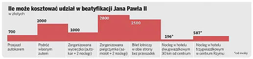 Ile może kosztować udział w beatyfikacji Jana Pawła II