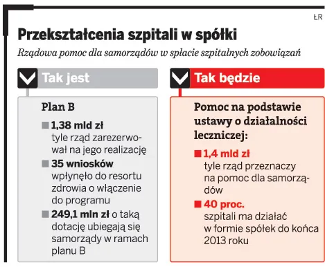 Przekształcenia szpitali w spółki