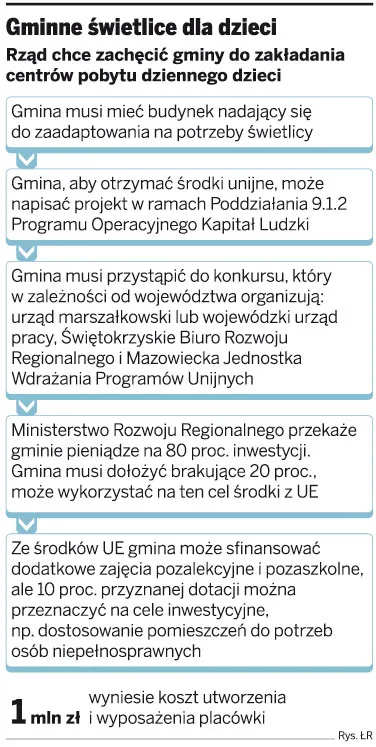 Gminne świetlice dla dzieci