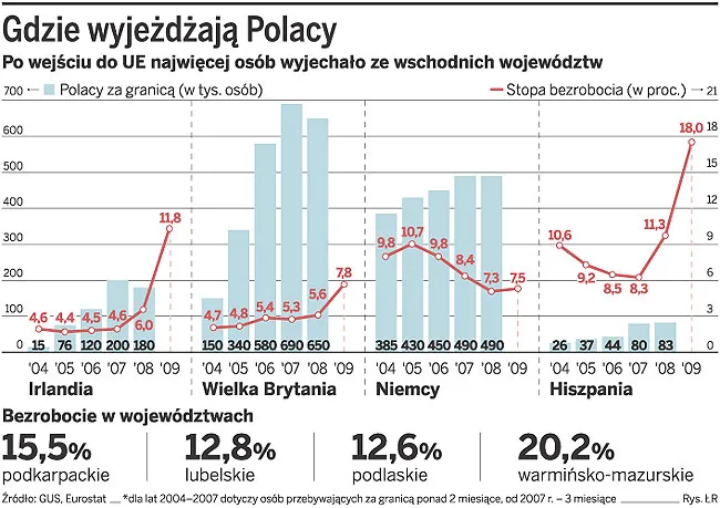 Gdzie wyjeżdżają Polacy