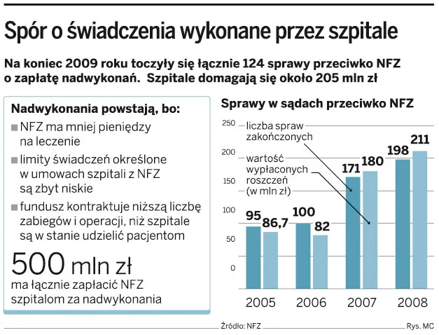 Spór o świadczenia wykonane przez szpitale
