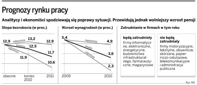 Mniej bezrobotnych, wolniejszy wzrost płac