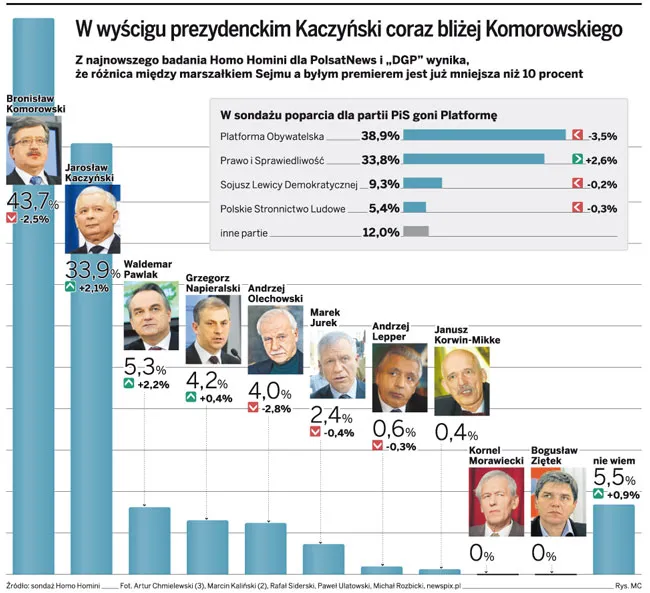 W wyścigu prezydenckim Kaczyński coraz bliżej Komorowskiego