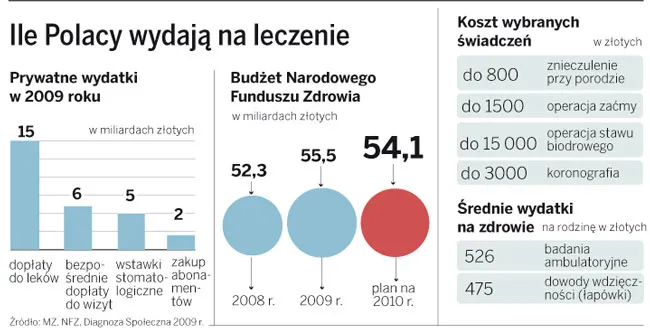 Ile Polacy wydają na leczenie