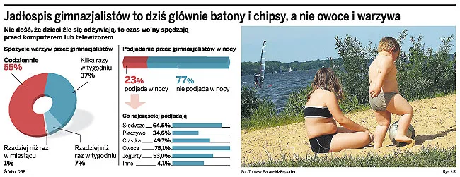 Jadłospis gimnazjalistów to dziś głównie batony i chipsy, a nie owoce i warzywa
