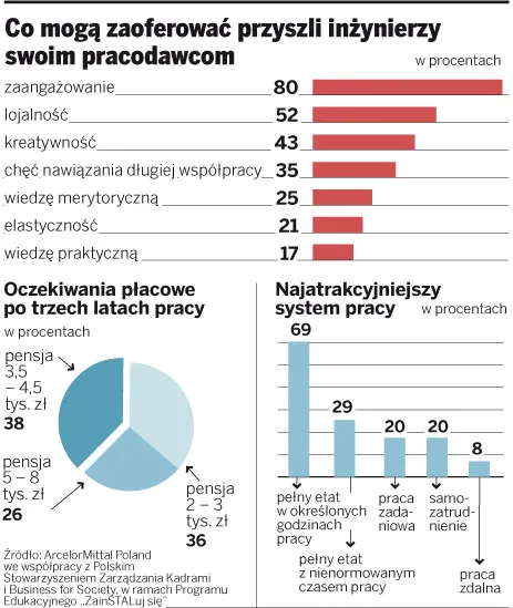 Co mogą zaoferować przyszli inżynierzy swoim pracodawcom