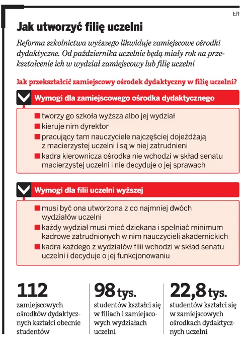 Jak utworzyć filię uczelni