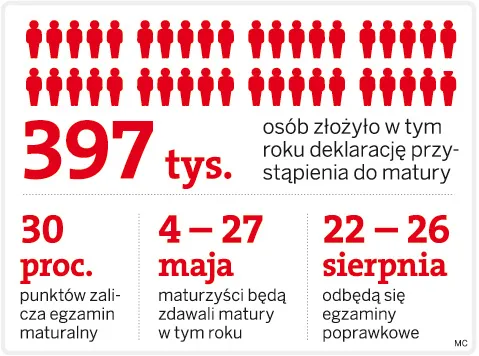 Ściąganie na maturze wyklucza poprawkę
