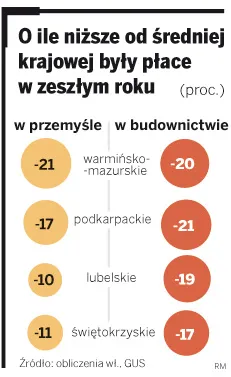 O ile niższe od średniej krajowej były płace w zeszłym roku