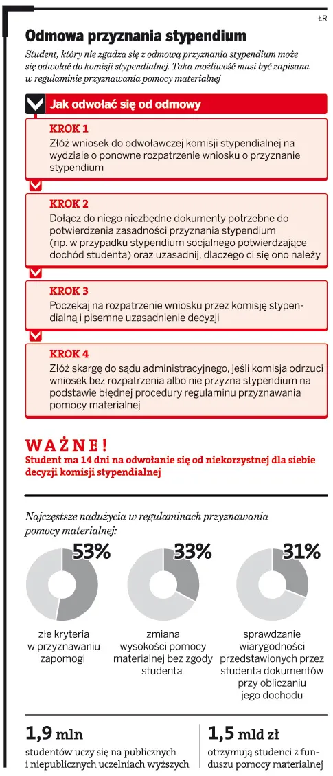 Odmowa przyznania stypendium