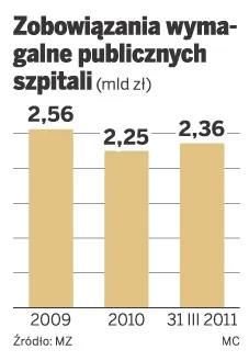 Zobowiązania wymagalne publicznych szpitali (mld zł)