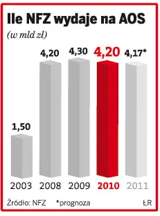 Ile NFZ wydaje na AOS