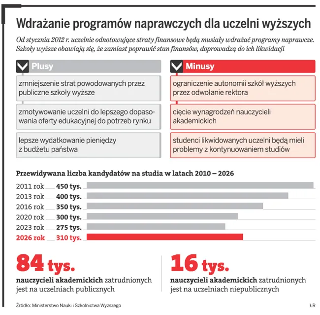 Wdrażanie programów naprawczych dla uczelni wyższych