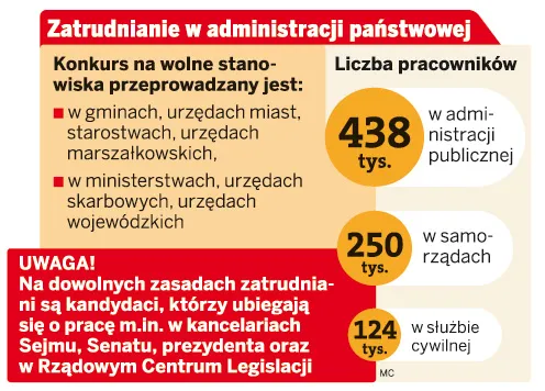Zatrudnienie w administracji państwowej