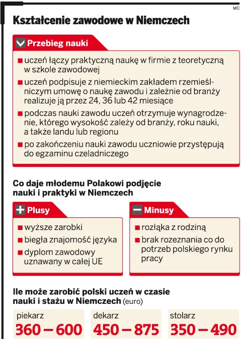 Kształcenie zawodowe w Niemczech