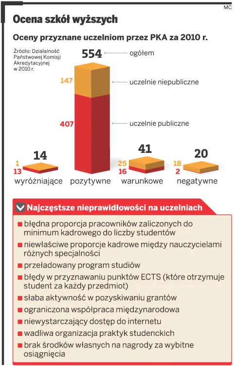 Ocena szkół wyższych