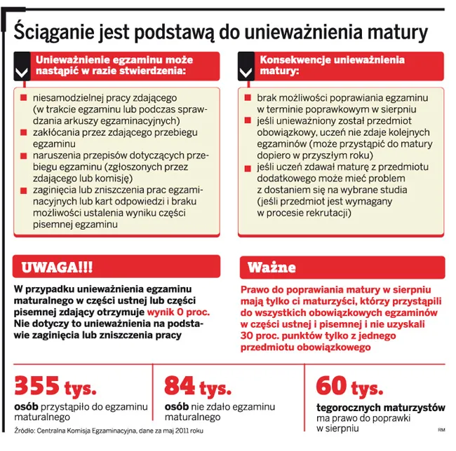 Uczniowie będą skarżyć matury. Brak odwołania jest sprzeczny z konstytucją