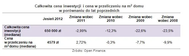 1066491-calkowita-cena-inwestycji-i-cena-w-przeliczeniu-na-m2-domu.jpg