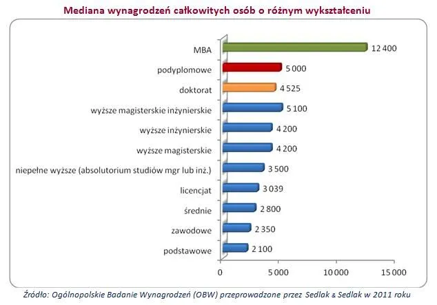 844798-mediana-wynagrodzen-calkowitych-osob-o-roznym-wyksztalceniu.jpg