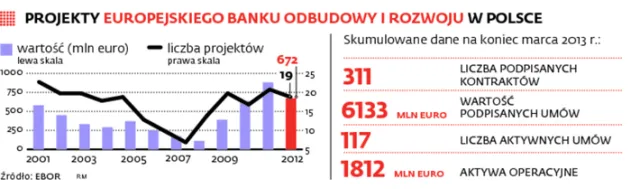 Polskie Inwestycje Rozwojowe wreszcie ruszą