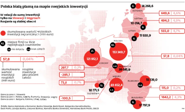 Rosjanie boją się inwestować w Polsce. Próby kończą się "medialną nagonką"