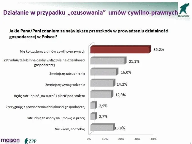 1355965-jak-zachowaja-sie-szefowie-firm-po-ozusowaniu-umow-zlecenia.jpg